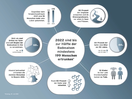 20220809_DLRG_Statistik-ZB-Ertrinken-Infografik Bild
