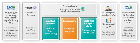 Beteiligte Partner am Projekt BewegungsCHECK MV