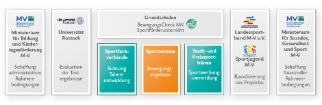 /sportwelten/bilder_sportwelten/01_sportentwicklung/bewegungs-check/BWC-Projektpartner.PNG