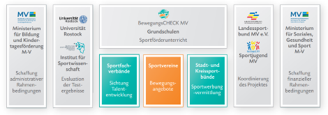 Beteiligte Partner am Projekt BewegungsCHECK MV