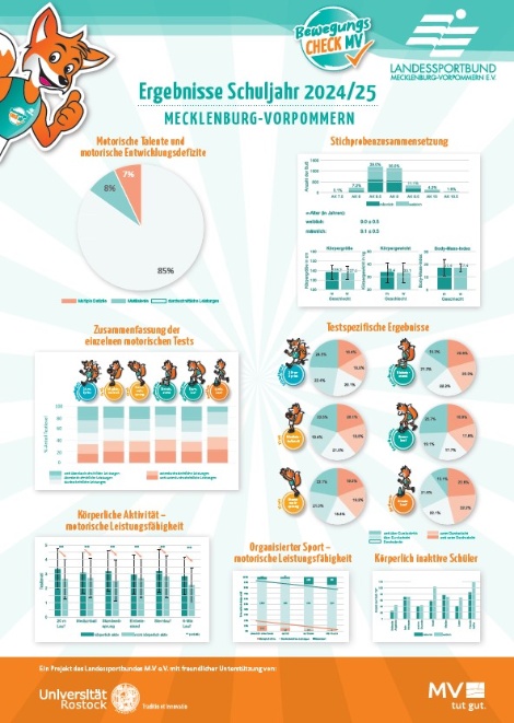 /sportwelten/bilder_sportwelten/01_sportentwicklung/bewegungs-check/LSBMV-BWC-Poster-MV-SJ24-25.jpg
